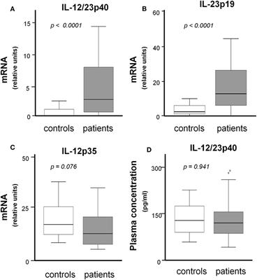 Expression and Function of IL12/23 Related Cytokine Subunits (p35, p40, and p19) in Giant-Cell Arteritis Lesions: Contribution of p40 to Th1- and Th17-Mediated Inflammatory Pathways